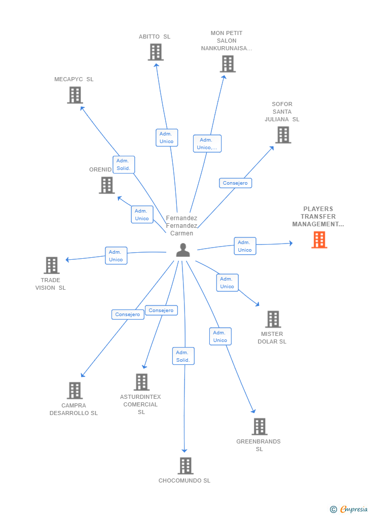 Vinculaciones societarias de PLAYERS TRANSFER MANAGEMENT SL