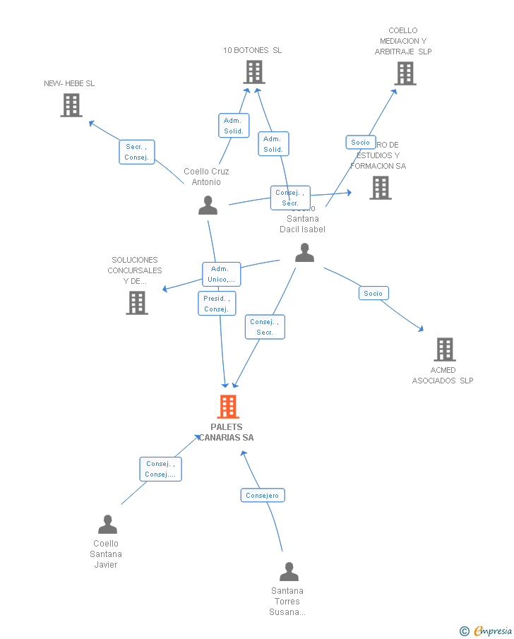 Vinculaciones societarias de PALETS CANARIAS SA