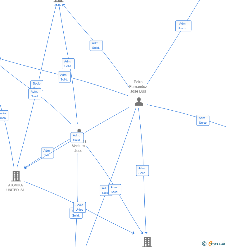 Vinculaciones societarias de JCM-127 SL