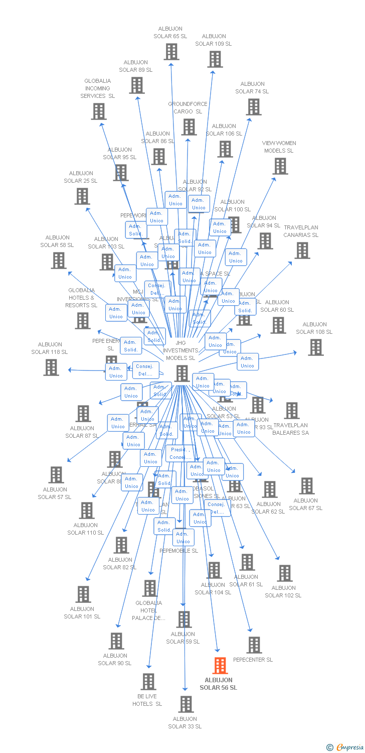 Vinculaciones societarias de ALBUJON SOLAR 56 SL