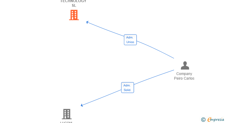 Vinculaciones societarias de UXPON TECHNOLOGY SL