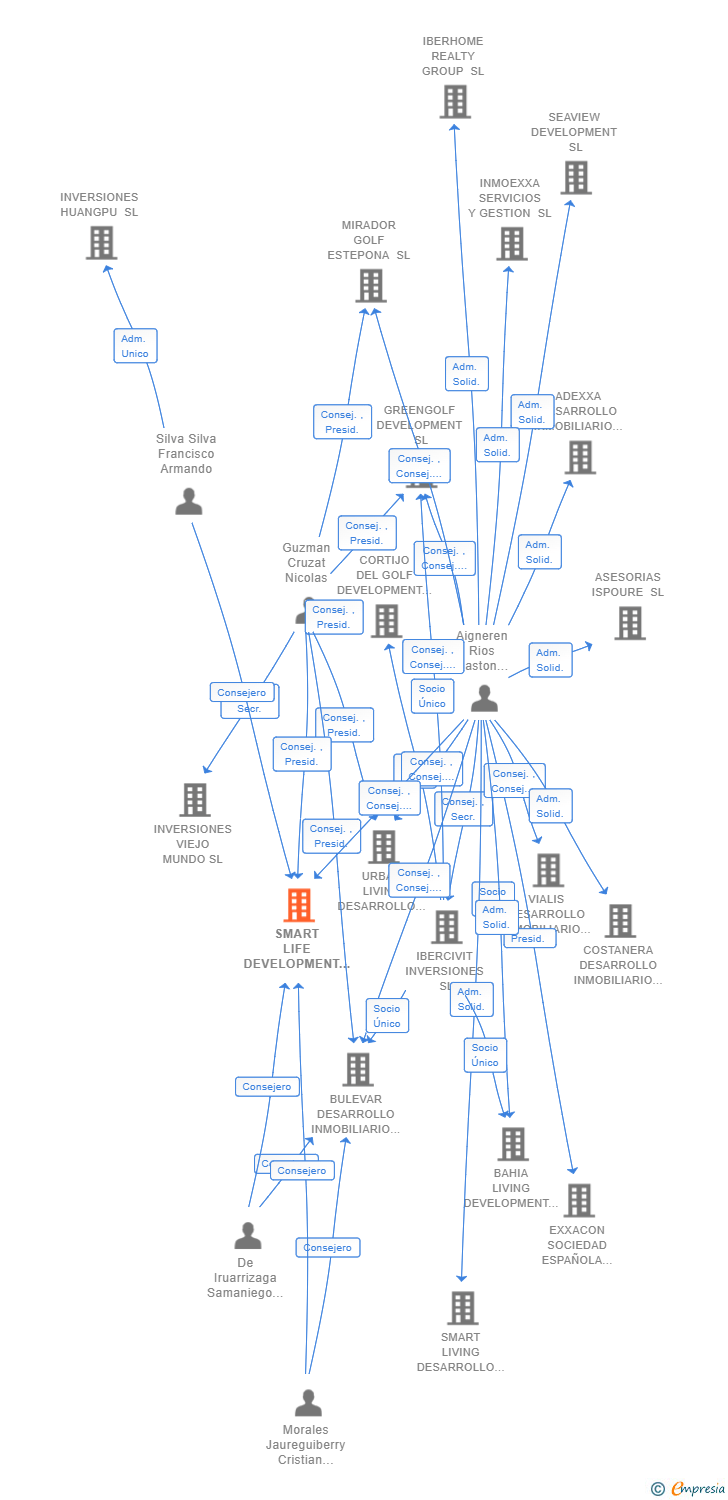 Vinculaciones societarias de SMART LIFE DEVELOPMENT SL