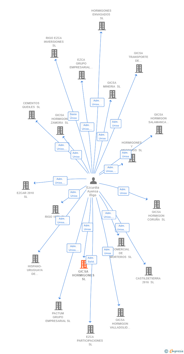 Vinculaciones societarias de GICSA HORMIGONES SL