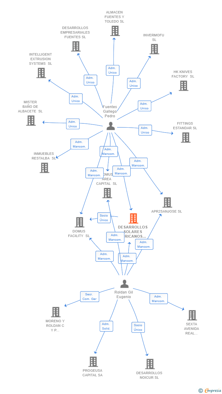 Vinculaciones societarias de DESARROLLOS SOLARES AFRICANOS SL