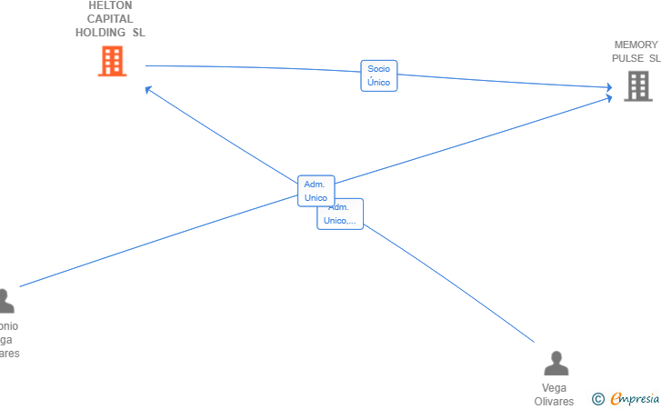 Vinculaciones societarias de HELTON CAPITAL HOLDING SL