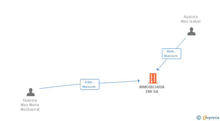 Vinculaciones societarias de INMOBILIARIA EMI SA (EXTINGUIDA)