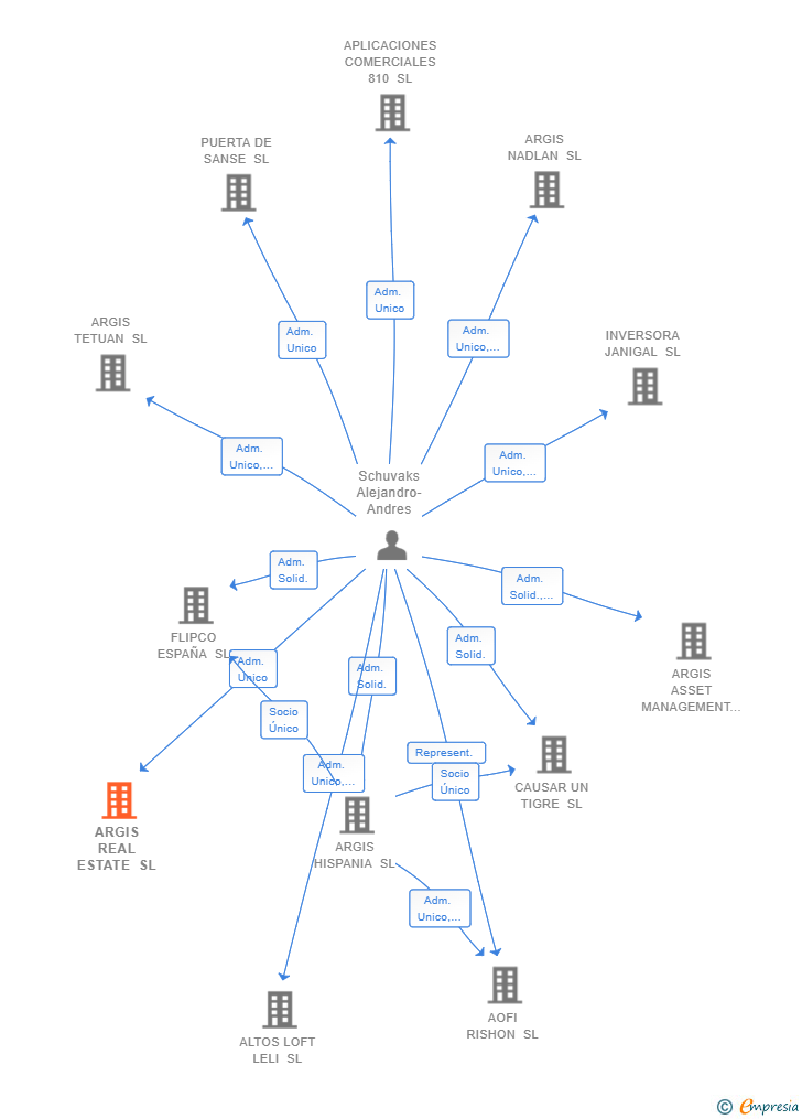 Vinculaciones societarias de ARGIS REAL ESTATE SL
