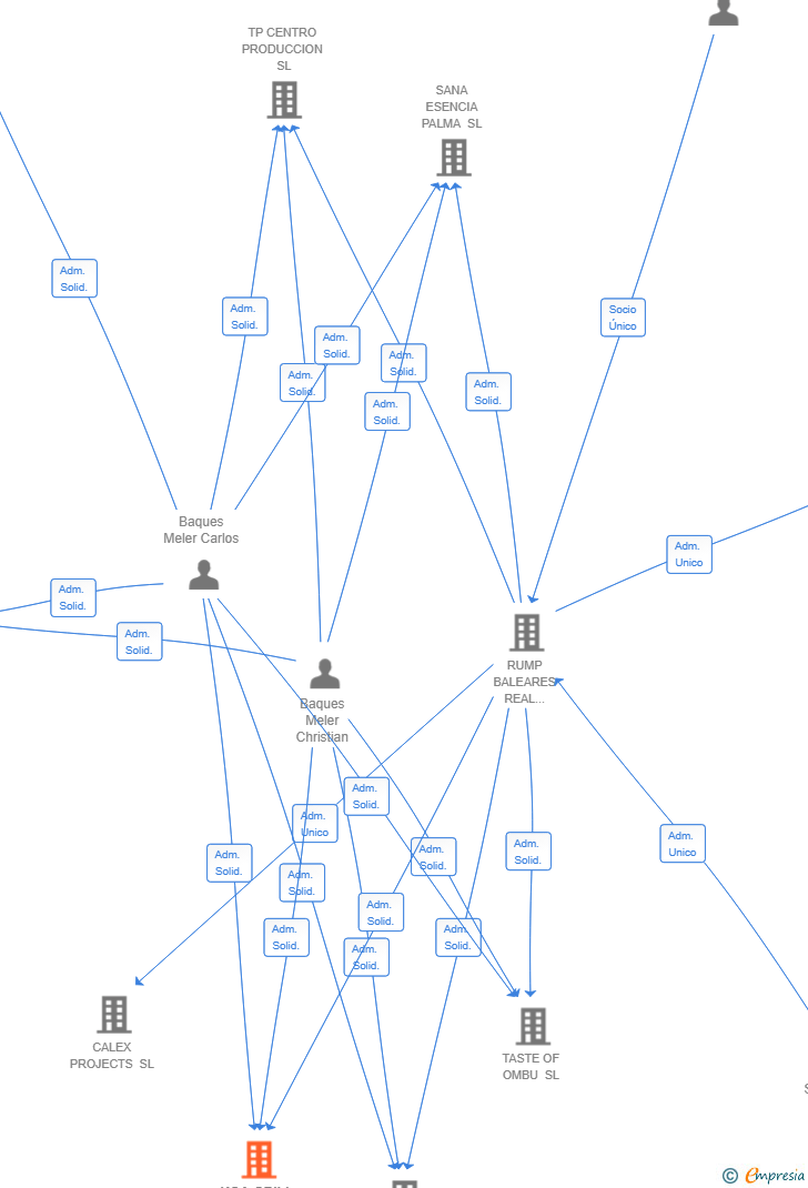 Vinculaciones societarias de KOA GRILL PALMA SL