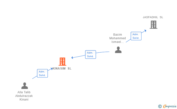 Vinculaciones societarias de KINASIM SL