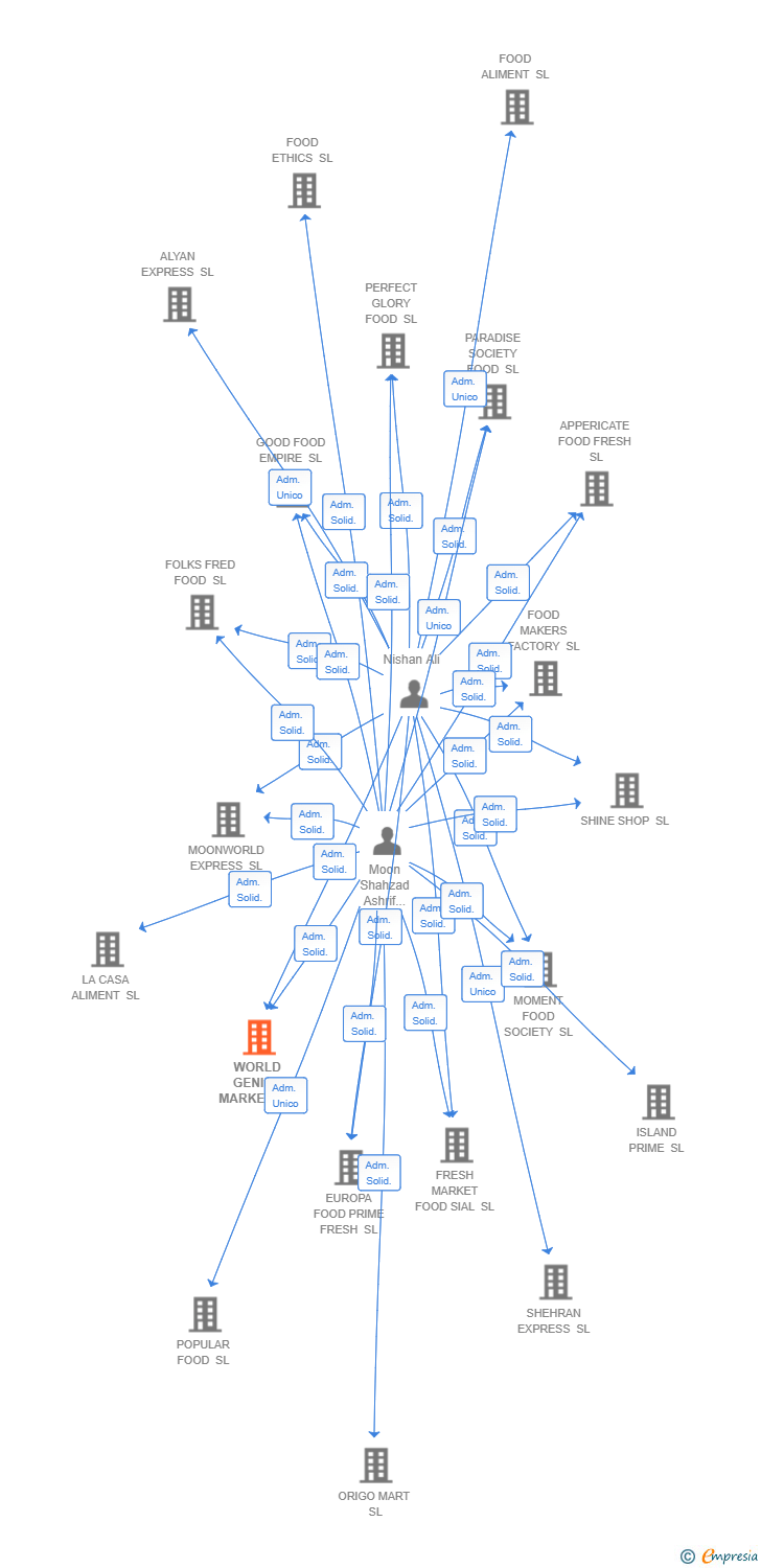 Vinculaciones societarias de WORLD GENIUS MARKET SL