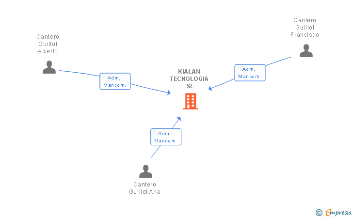 Vinculaciones societarias de KIALAN TECNOLOGIA SL