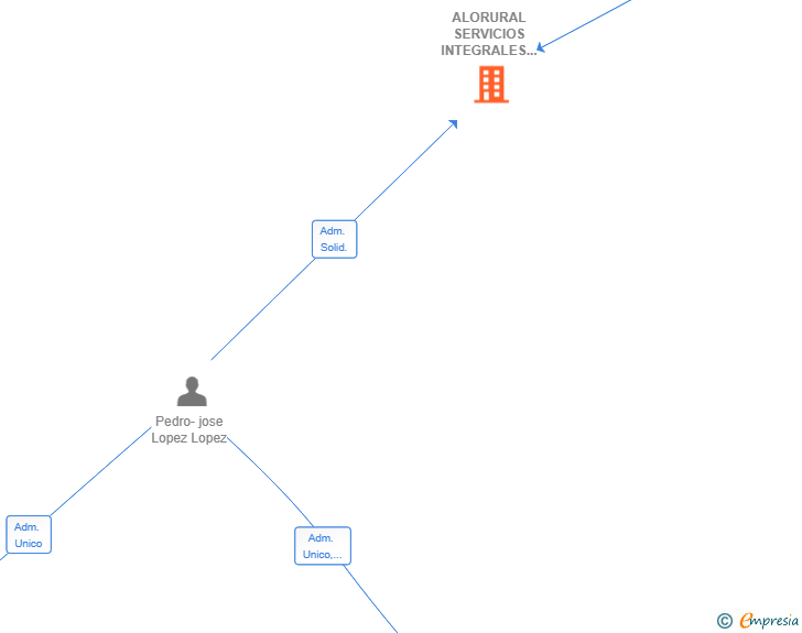 Vinculaciones societarias de ALORURAL SERVICIOS INTEGRALES SL