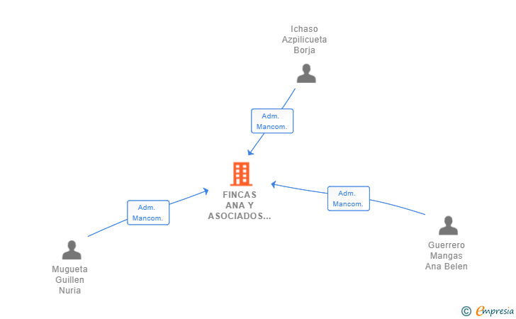 Vinculaciones societarias de FINCAS ANA Y ASOCIADOS GLOBAL SL