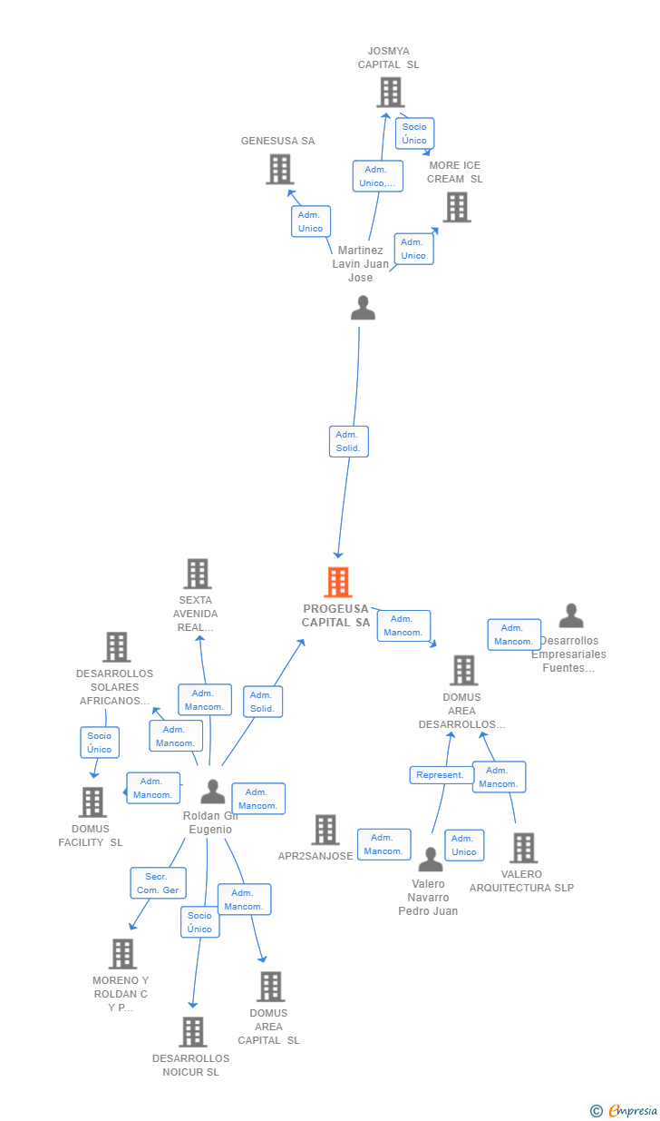 Vinculaciones societarias de PROGEUSA CAPITAL SA