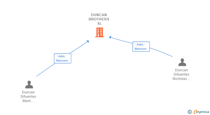 Vinculaciones societarias de DUNCAN BROTHERS SL