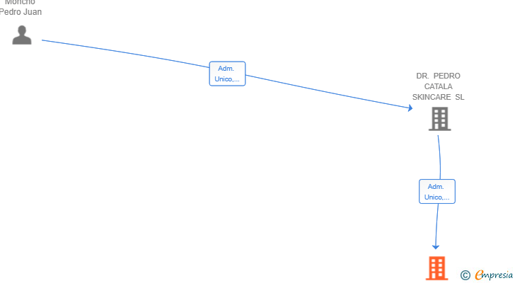 Vinculaciones societarias de BEAUTY LAB TWELVE SL