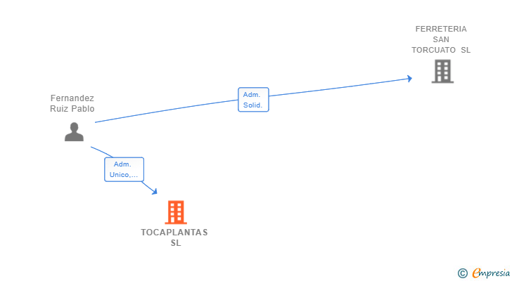Vinculaciones societarias de TOCAPLANTAS SL