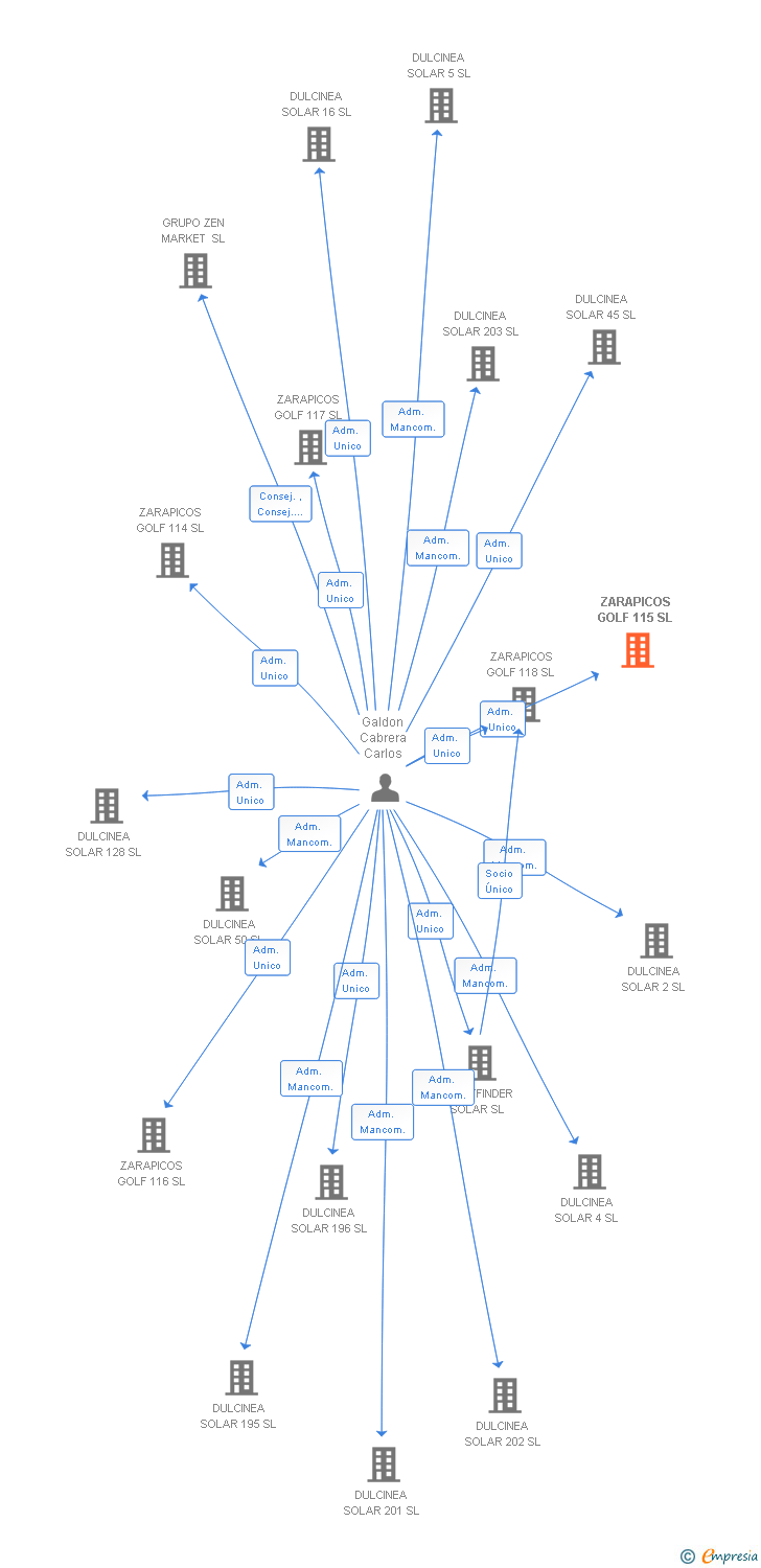 Vinculaciones societarias de ZARAPICOS GOLF 115 SL
