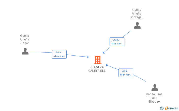 Vinculaciones societarias de CERVEZA CALEYA SLL