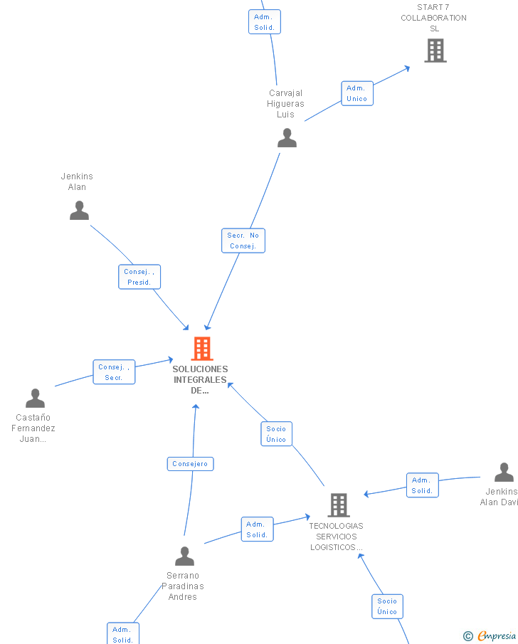 Vinculaciones societarias de SOLUCIONES INTEGRALES DE FORMACION Y GESTION STRUCTURALIA SA
