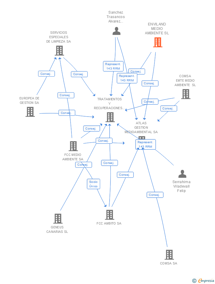 Vinculaciones societarias de ENVILAND MEDIO AMBIENTE SL
