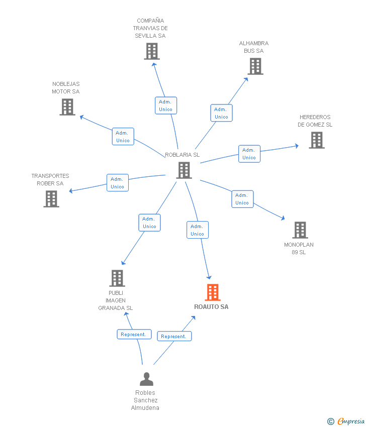 Vinculaciones societarias de ROAUTO SA
