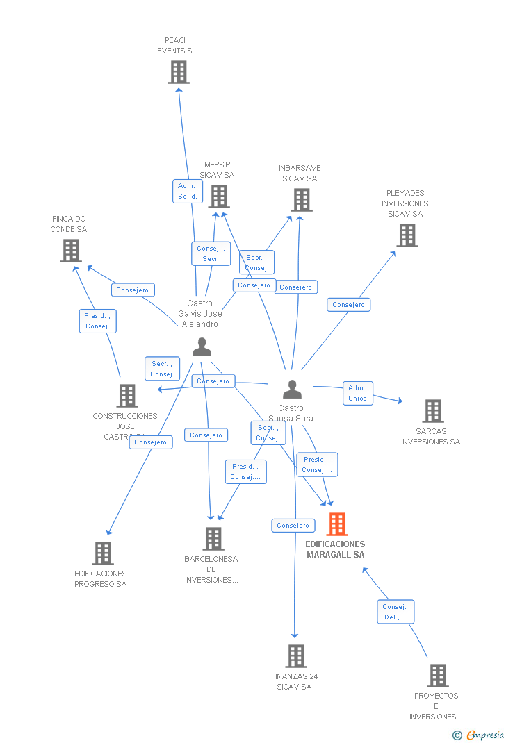 Vinculaciones societarias de EDIFICACIONES MARAGALL SL
