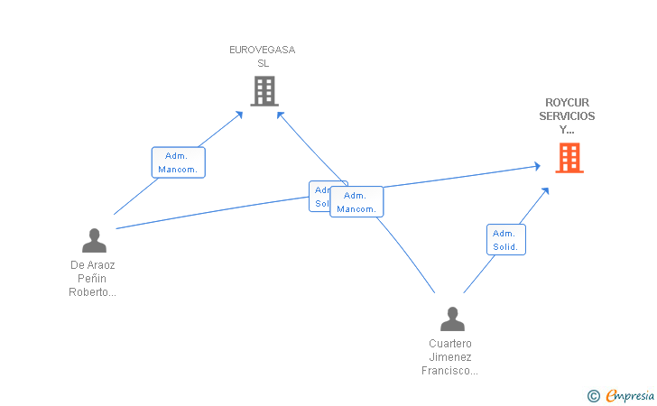 Vinculaciones societarias de ROYCUR SERVICIOS Y MANTENIMIENTOS SL