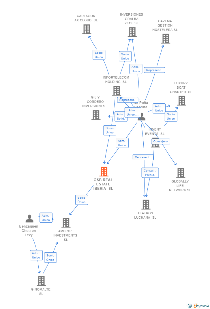 Vinculaciones societarias de GSB REAL ESTATE IBERIA SL