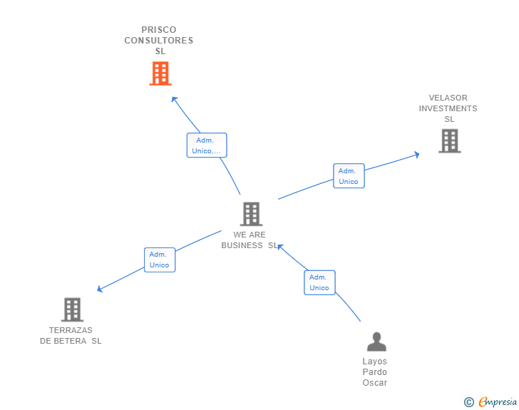 Vinculaciones societarias de PRISCO CONSULTORES SL
