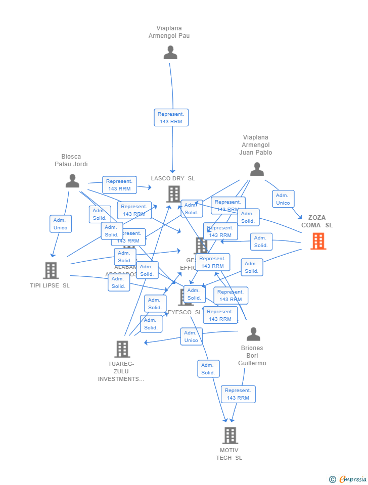 Vinculaciones societarias de ZOZA COMA SL