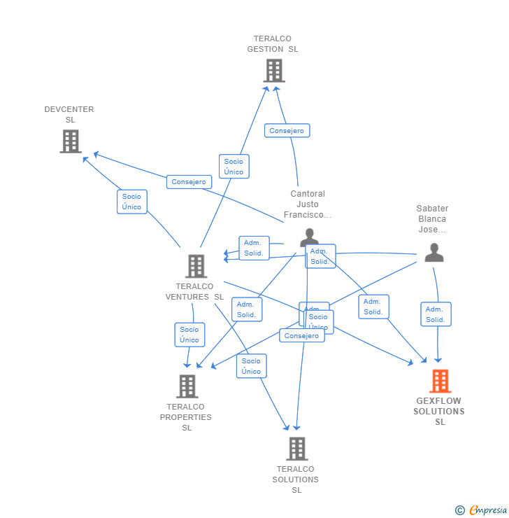 Vinculaciones societarias de GEXFLOW SOLUTIONS SL