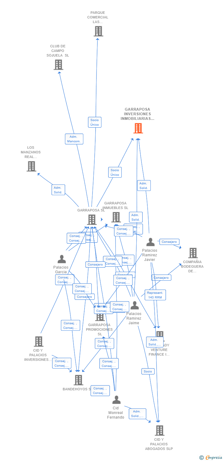 Vinculaciones societarias de GARRAPOSA INVERSIONES INMOBILIARIAS SL