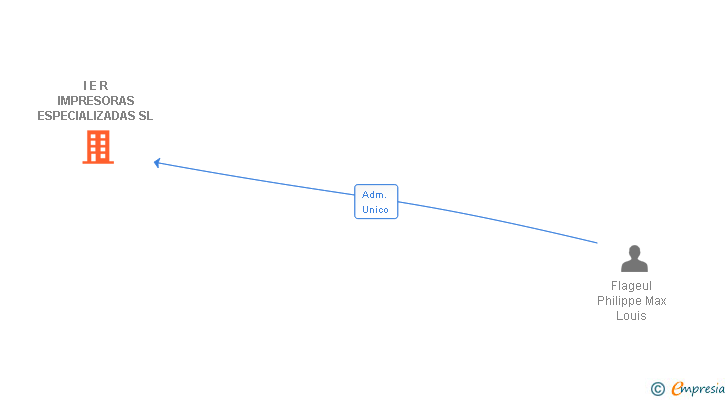 Vinculaciones societarias de I E R IMPRESORAS ESPECIALIZADAS SL