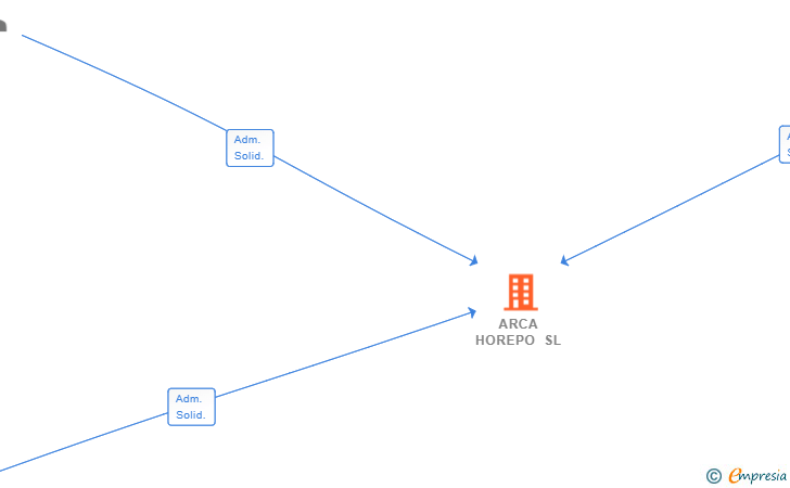 Vinculaciones societarias de ARCA HOREPO SL