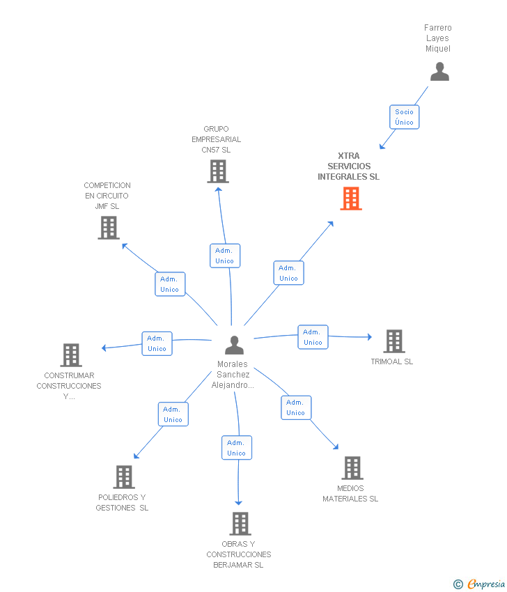 Vinculaciones societarias de XTRA SERVICIOS INTEGRALES SL