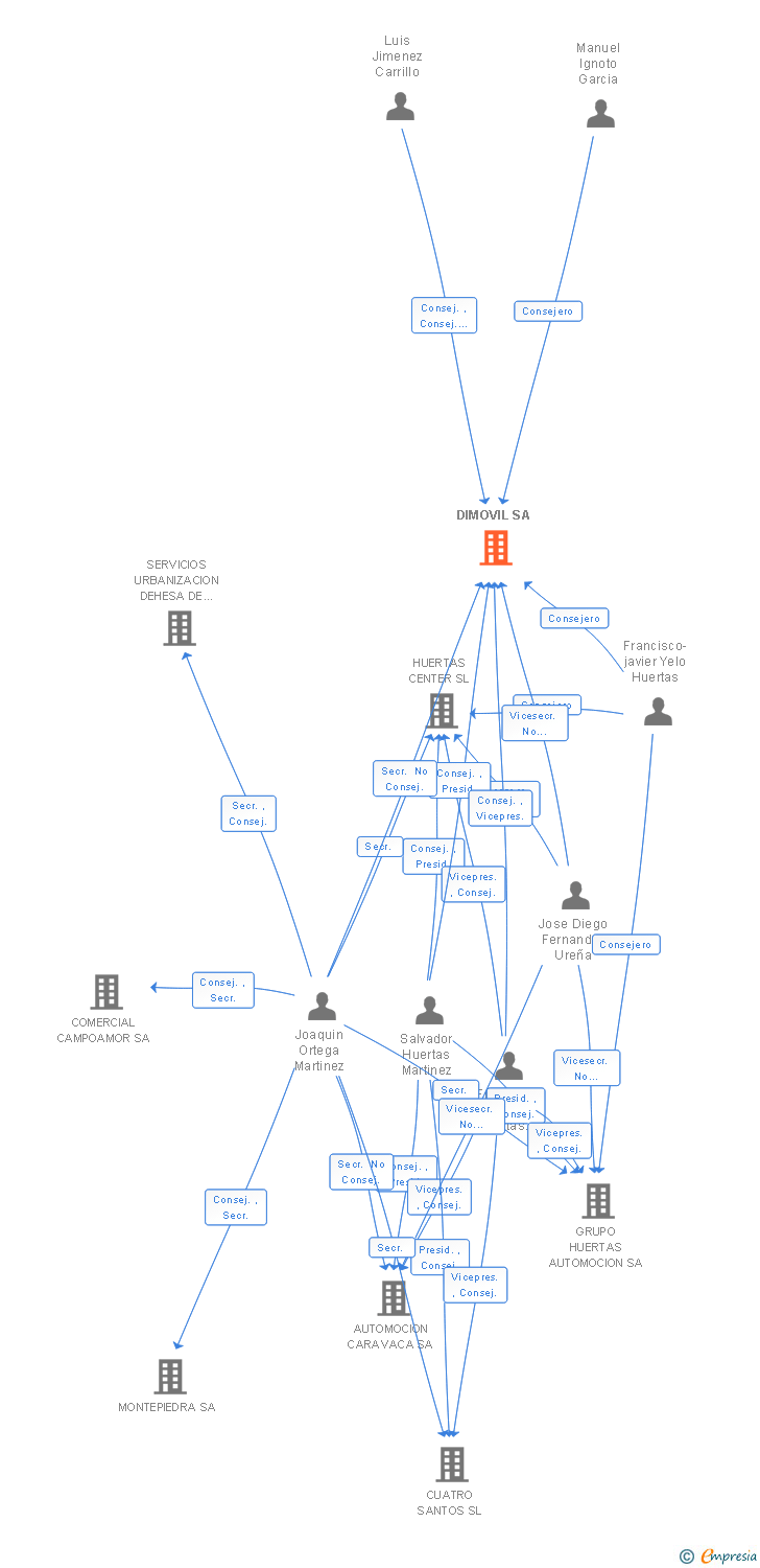 Vinculaciones societarias de DIMOVIL SA