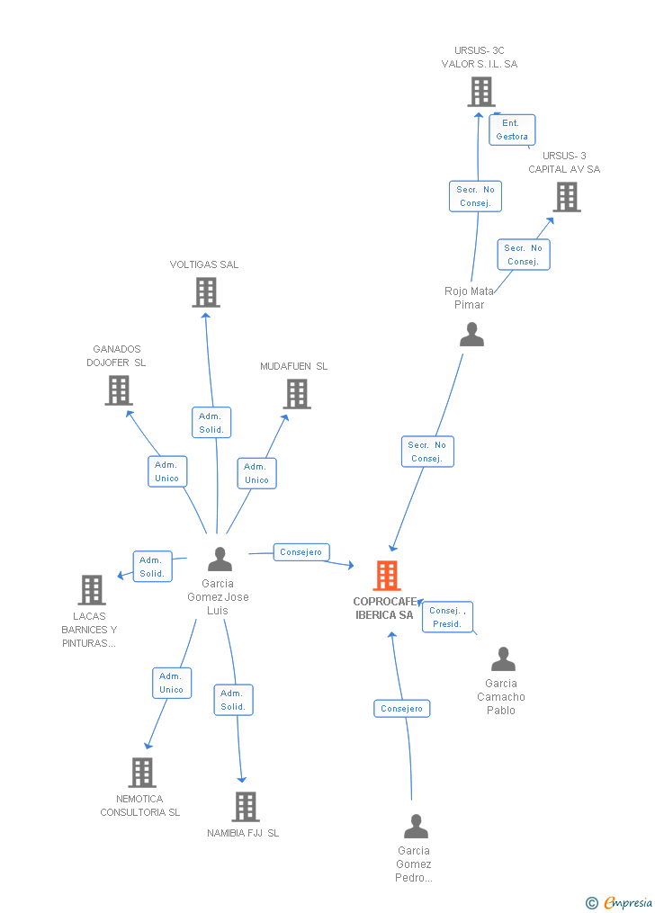 Vinculaciones societarias de COPROCAFE IBERICA SA