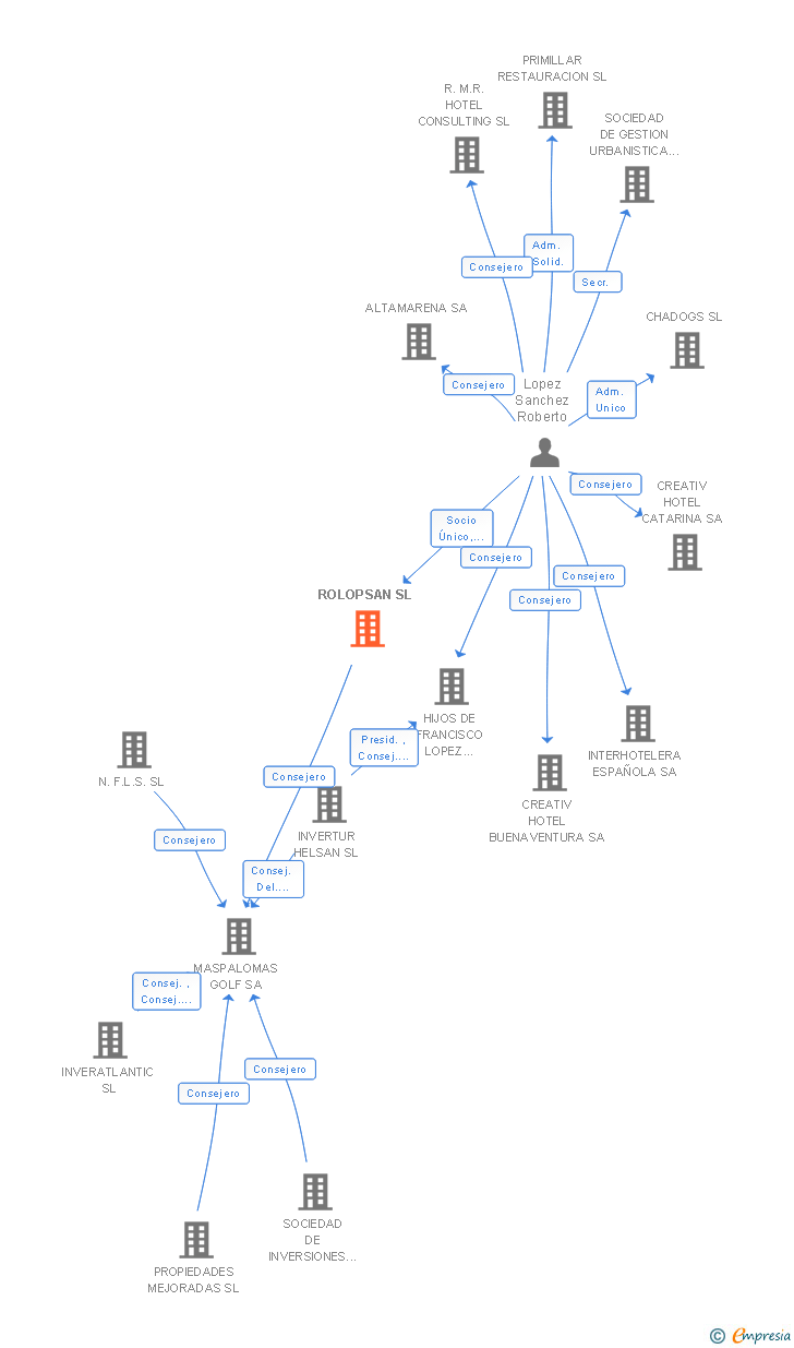 Vinculaciones societarias de ROLOPSAN SL