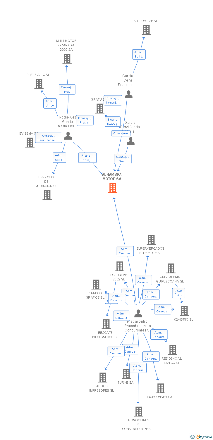 Vinculaciones societarias de ALHAMBRA MOTOR SA