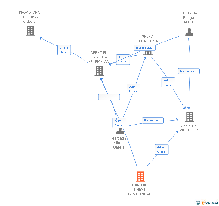 Vinculaciones societarias de CAPITAL UNION GESTORA SL (EXTINGUIDA)
