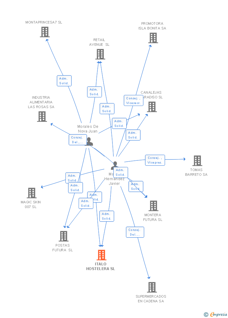 Vinculaciones societarias de ITALO HOSTELERA SL