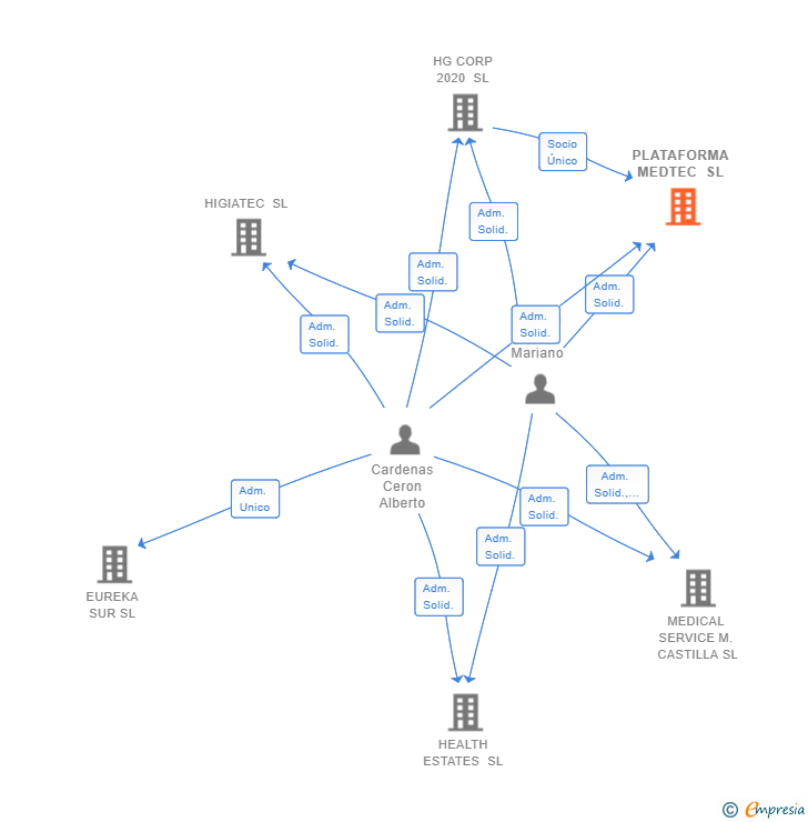 Vinculaciones societarias de PLATAFORMA MEDTEC SL