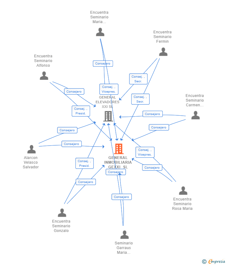 Vinculaciones societarias de GENERAL INMOBILIARIA GEXXI SL