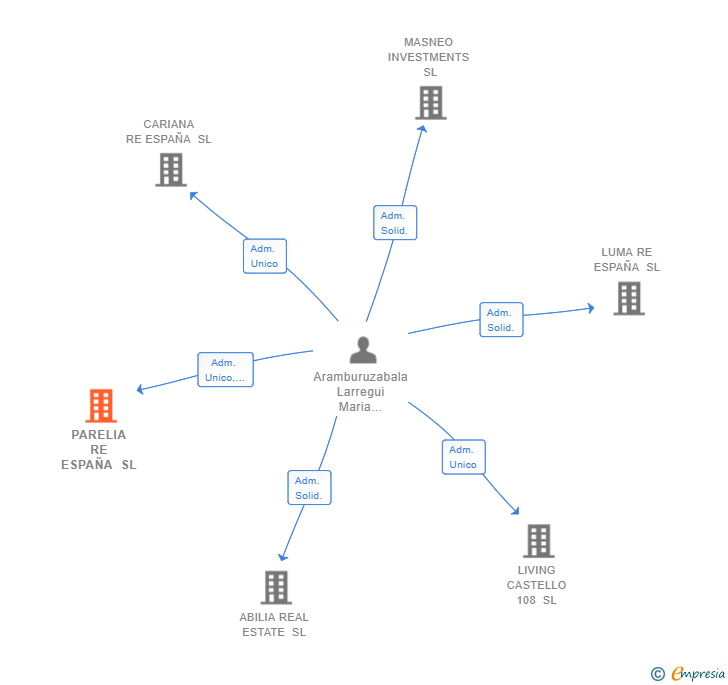 Vinculaciones societarias de PARELIA RE ESPAÑA SL (EXTINGUIDA)