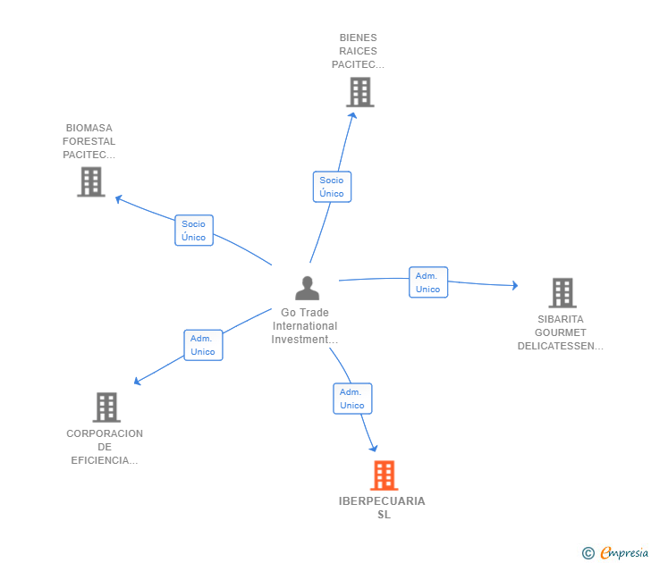 Vinculaciones societarias de IBERPECUARIA SL