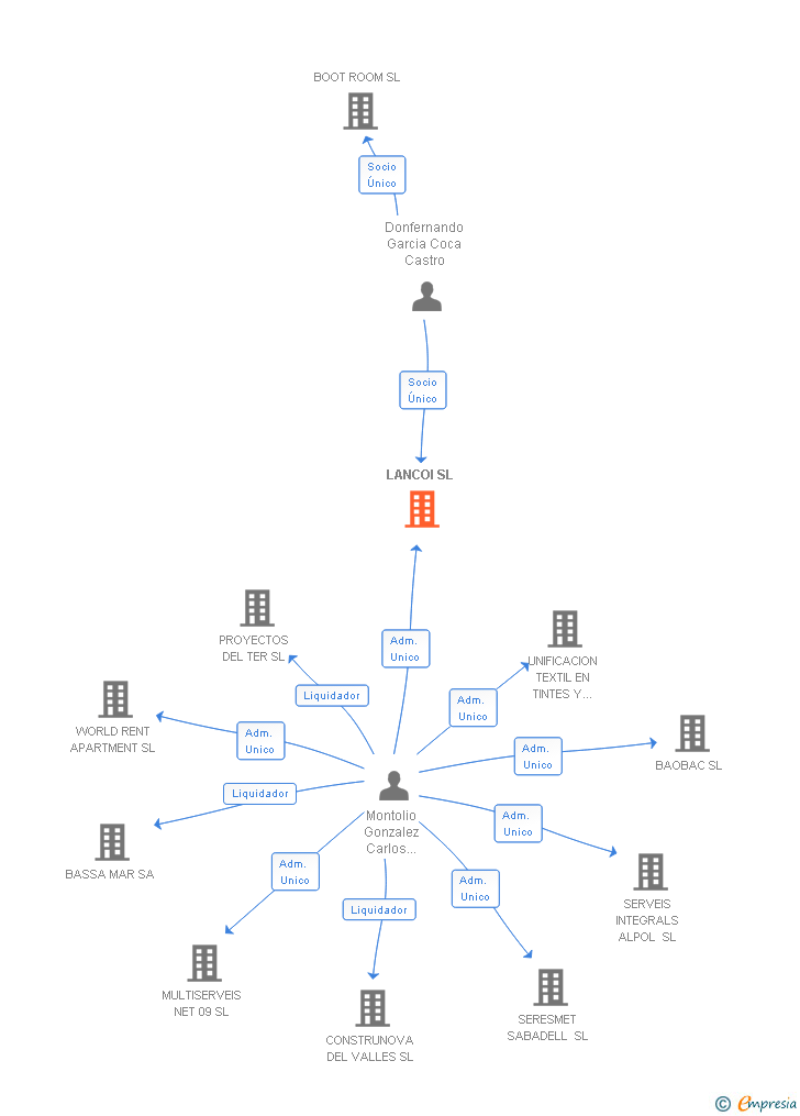 Vinculaciones societarias de LANCOI SL