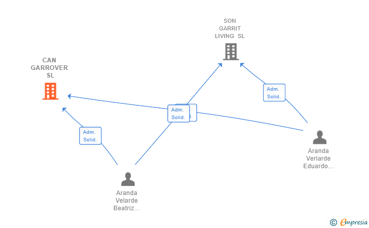 Vinculaciones societarias de CAN GARROVER SL