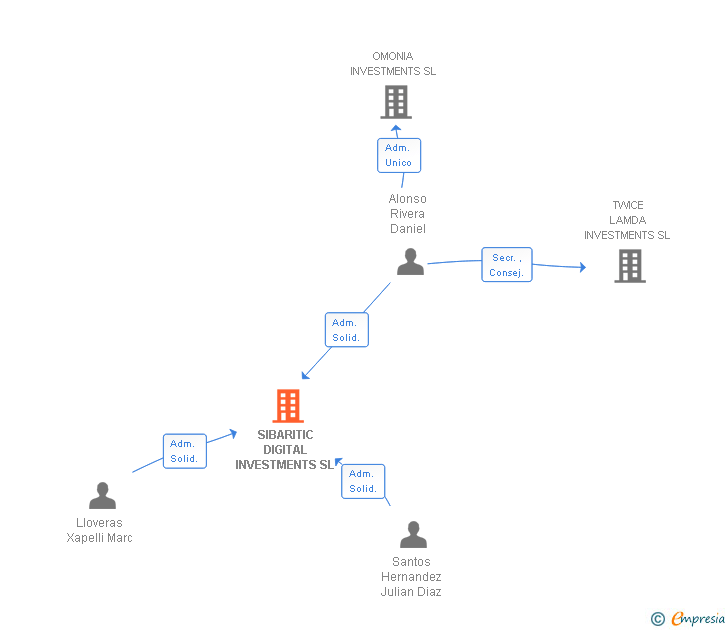 Vinculaciones societarias de SIBARITIC DIGITAL INVESTMENTS SL