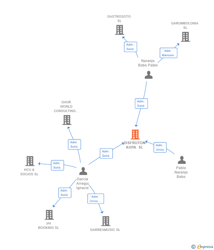 Vinculaciones societarias de DISFRUTON AUPA SL